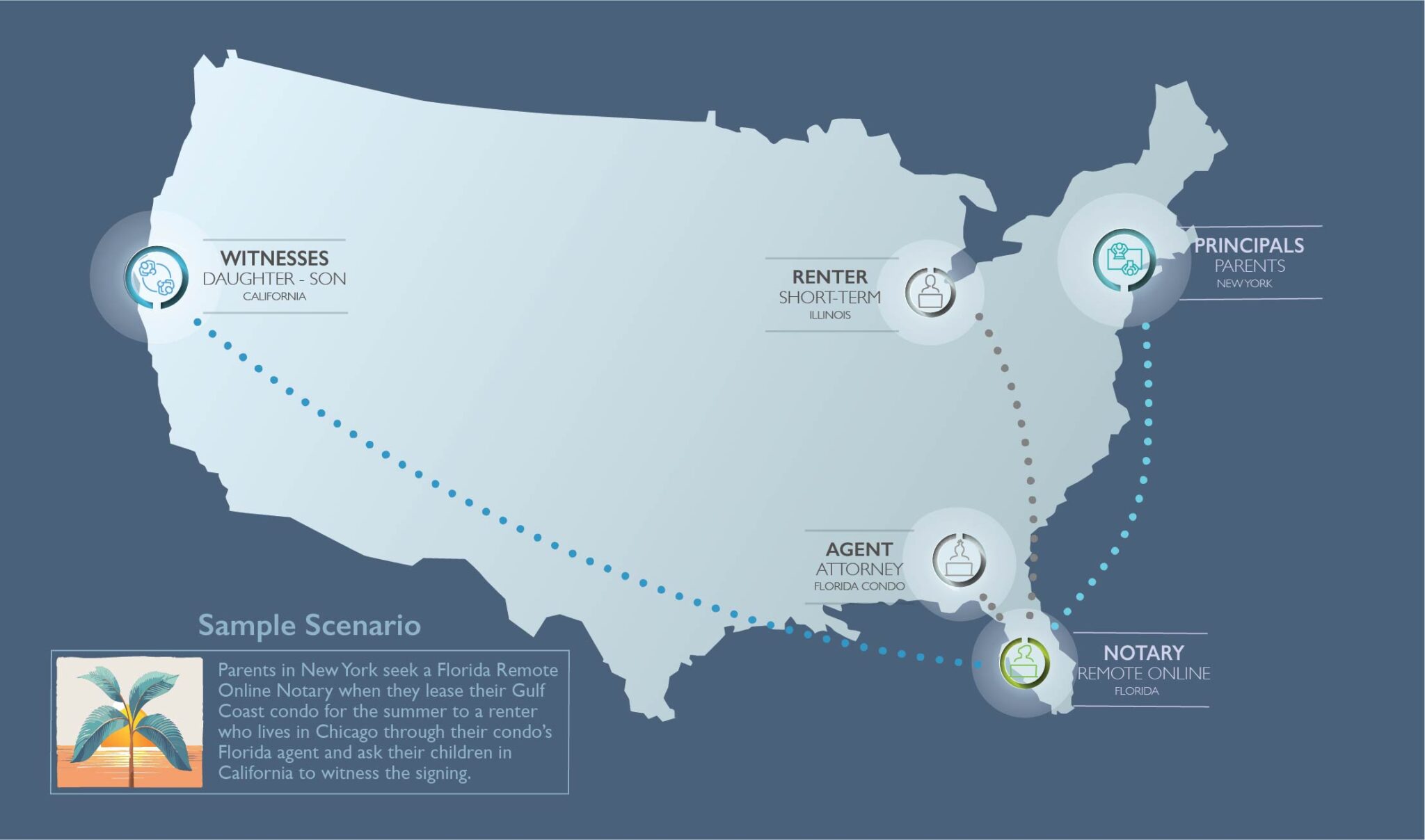 map showing signers and notary in multiple states